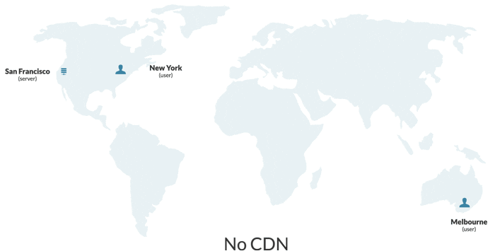 a gif demonstrating of how files travel without a CDN