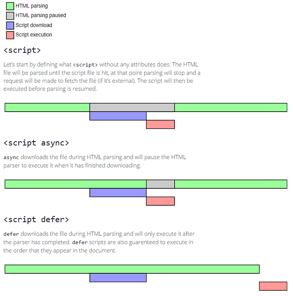 Illustration of script vs. defer vs. async timings