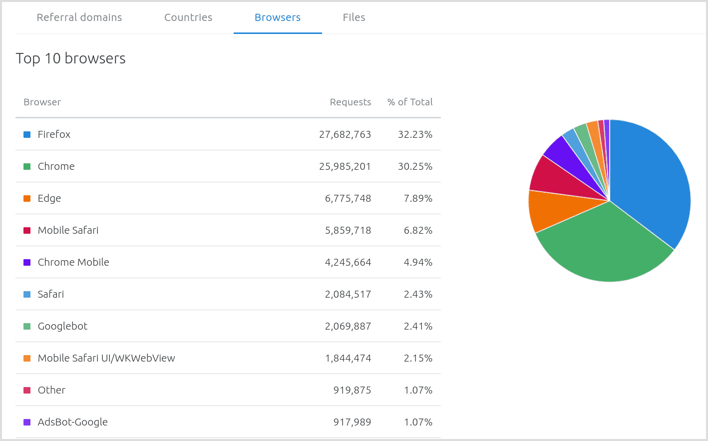 Top 10 referring browsers and bots